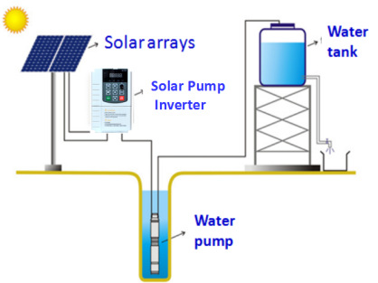 pumpeninverter pumpe VFD 220V 380V 7.5KW 10HP MPPT Solarsolarfür Bewässerung 0